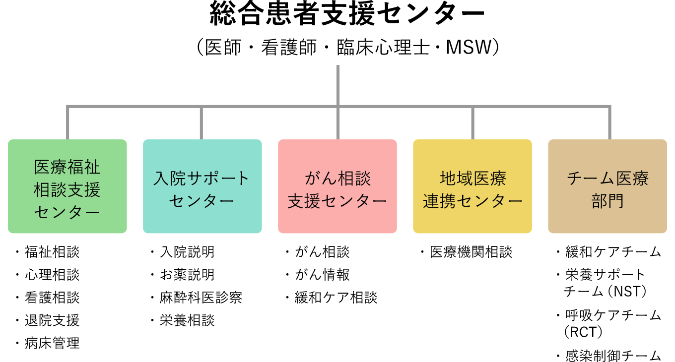キャプション(編集は画像ボタンから) 総合患者支援センターの組織図