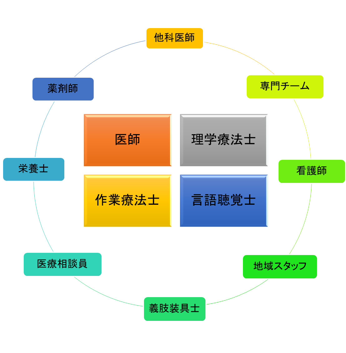 科の構成