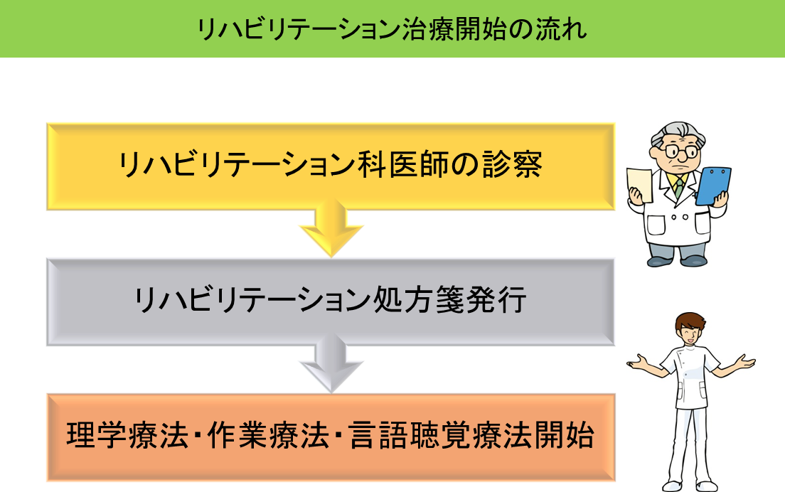 治療までの流れ