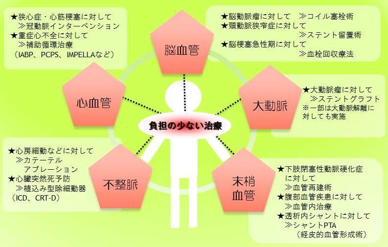 負担の少ない治療