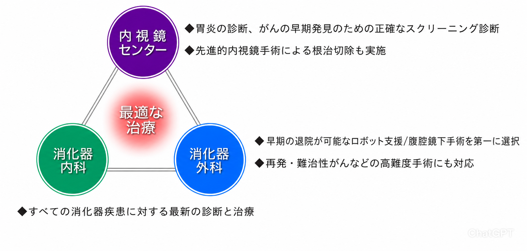 消化器センター