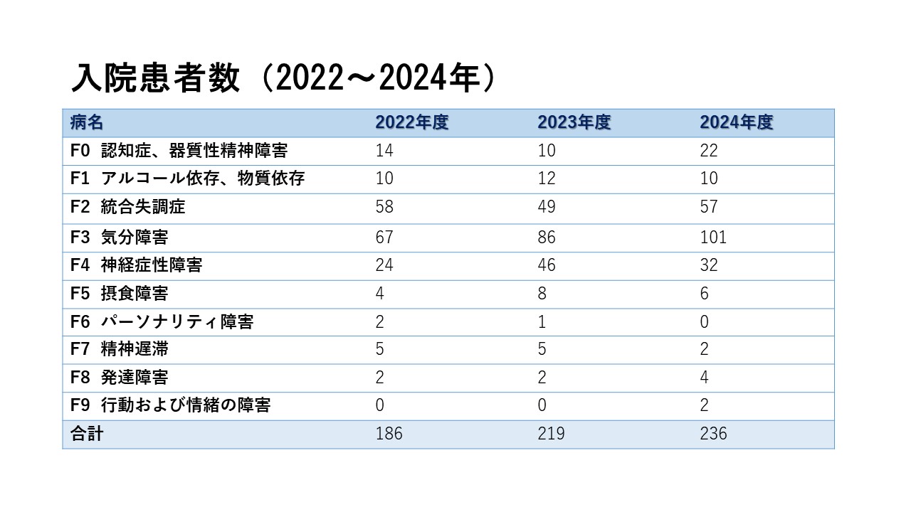 入院患者数