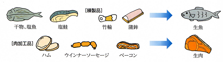 加工品、塩蔵品、生の食品のイラスト