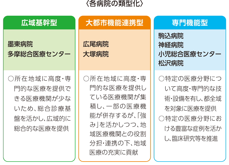 各病院の類型化