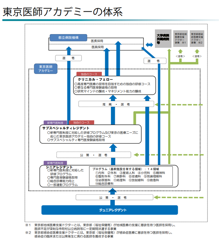 医師アカデミーの体系図