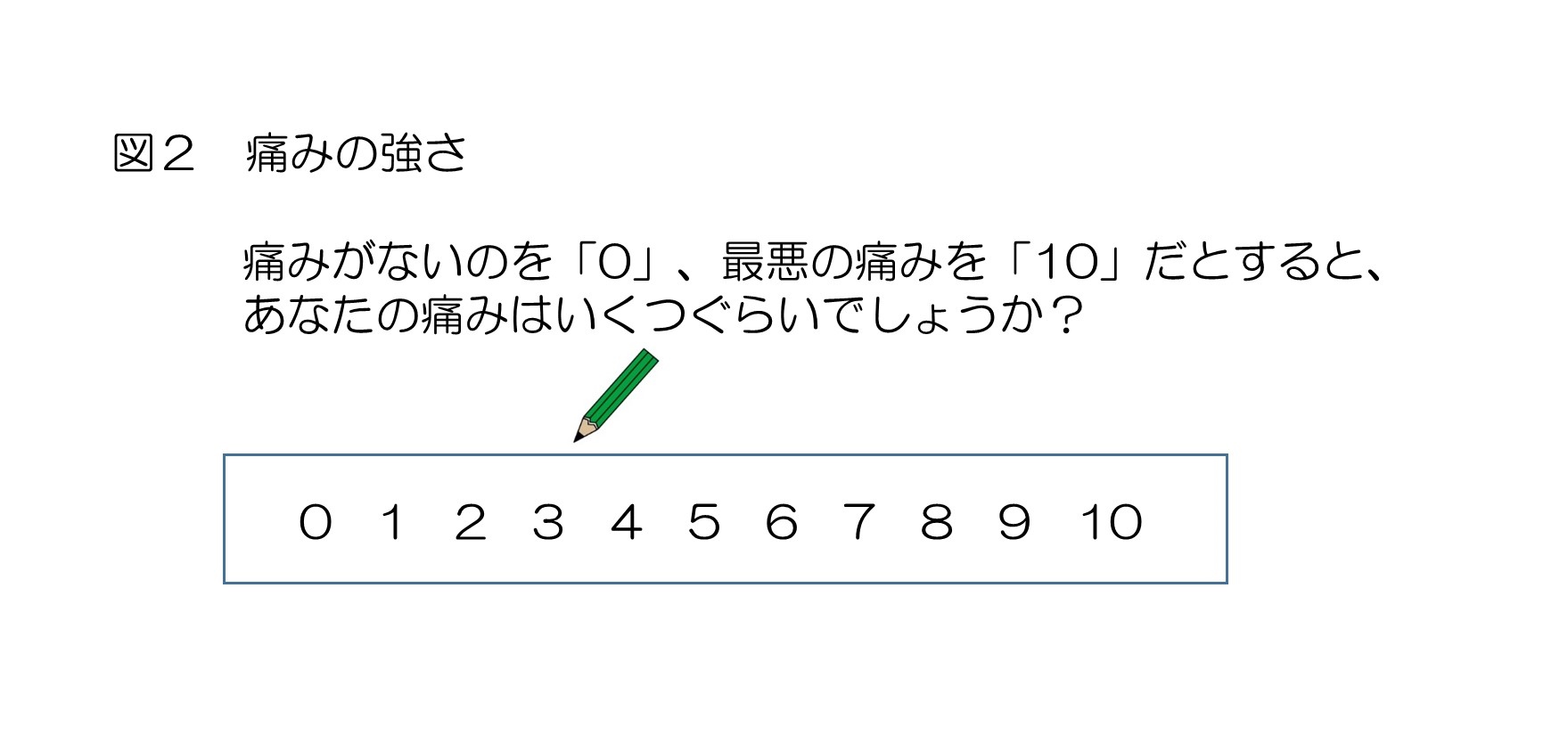 図2　痛みの強さ　0から10まで