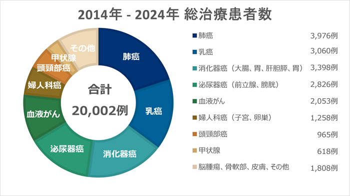 総治療患者数