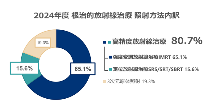 根治商社内訳