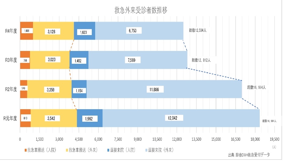 救急外来