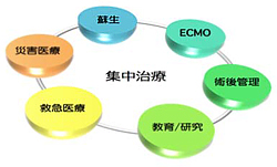 集中治療