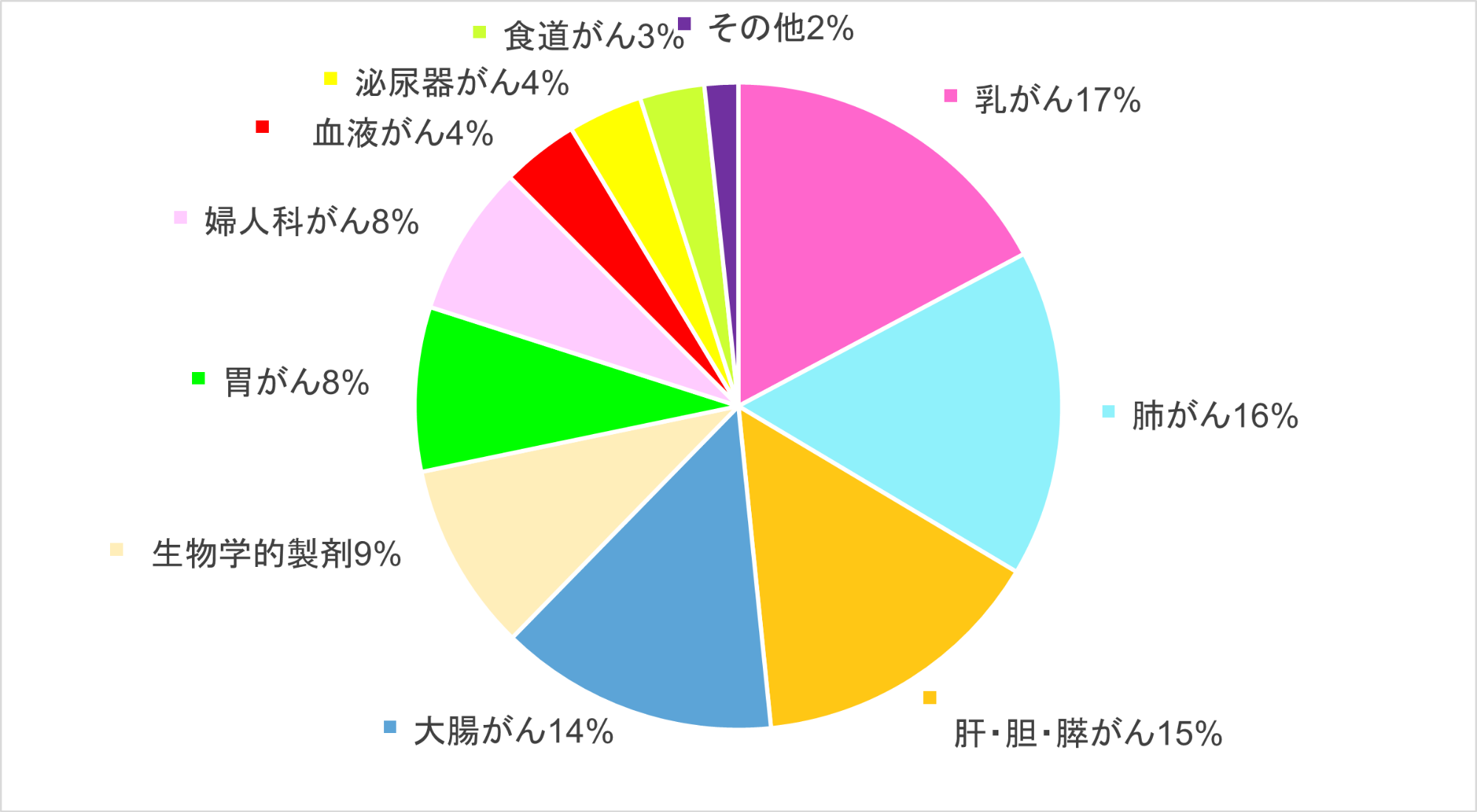 2023年度化学療法件数　診療科別割合