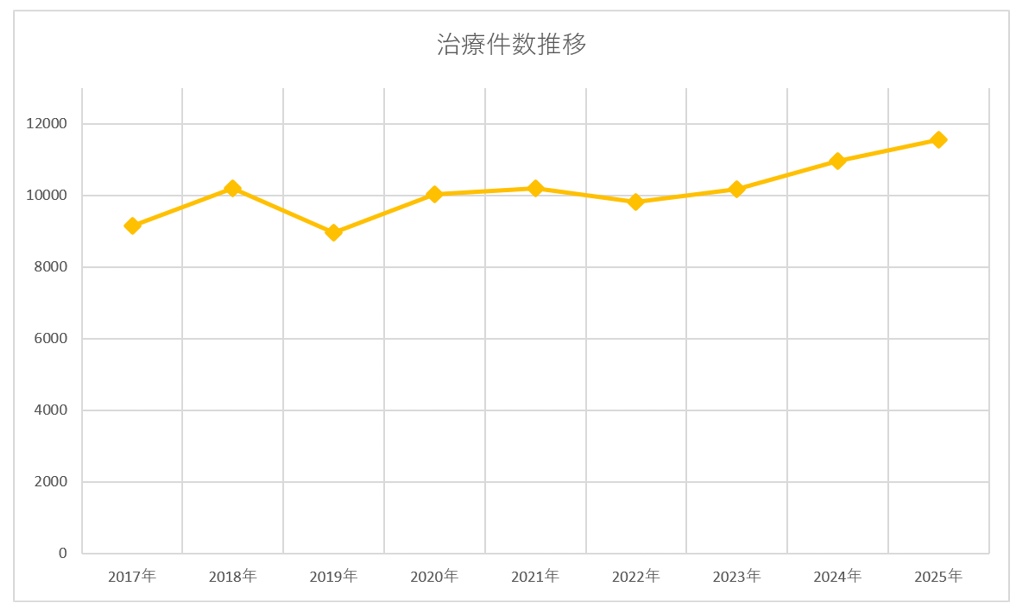 化学療法センター治療件数