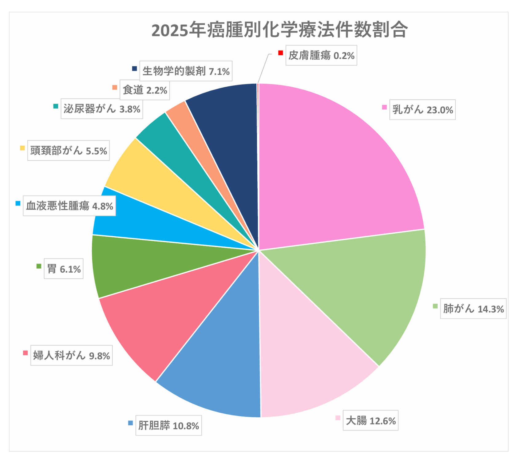 2025年度化学療法件数 診療科別割合
