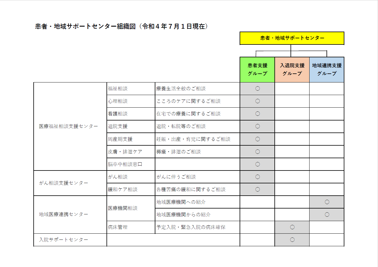 総合患者支援センターの組織図