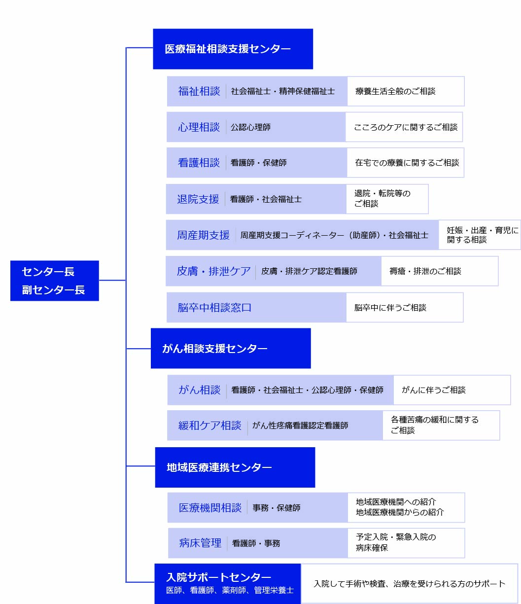 総合患者支援センターの組織図