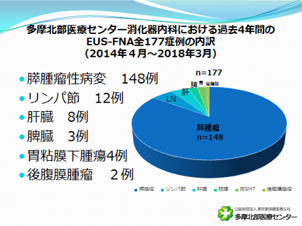 EUS-FNA実績グラフ